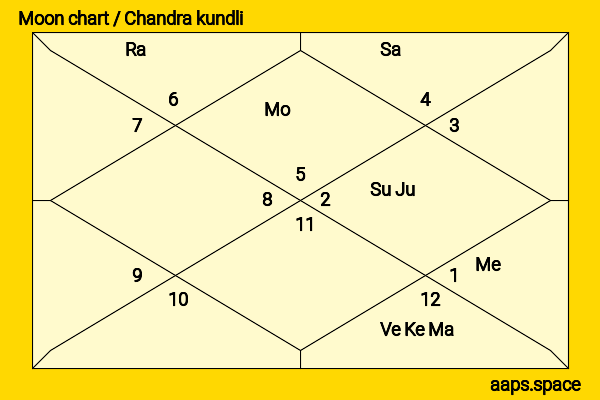 Karthi  chandra kundli or moon chart